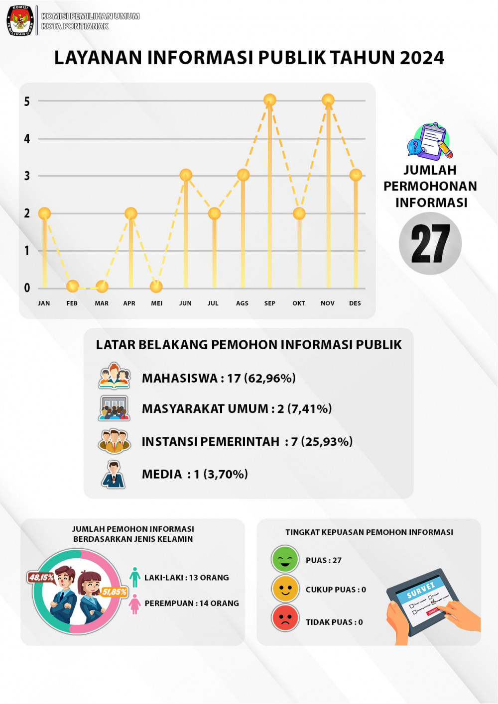 Laporan Layanan PPID KPU Kota Pontianak Tahun 2024